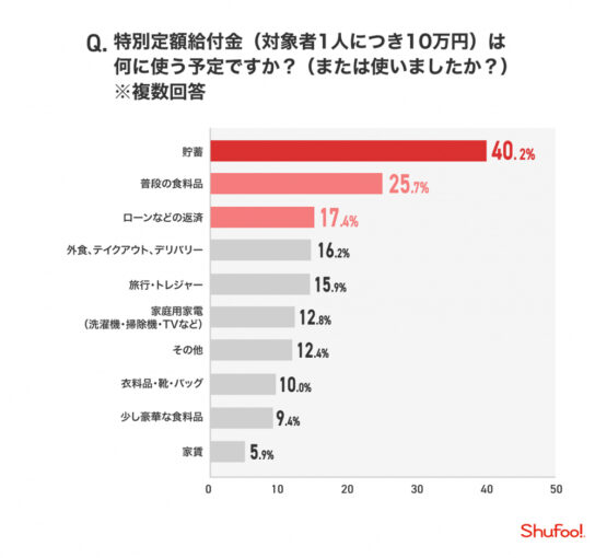 特別定額給付金の使い道1位は「貯蓄」