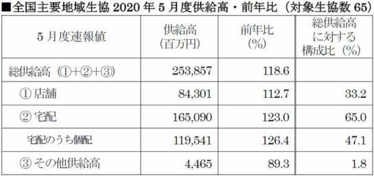 全国主要地域生協2020年5月度供給高・前年比