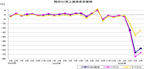 既存SC売上高伸長率推移