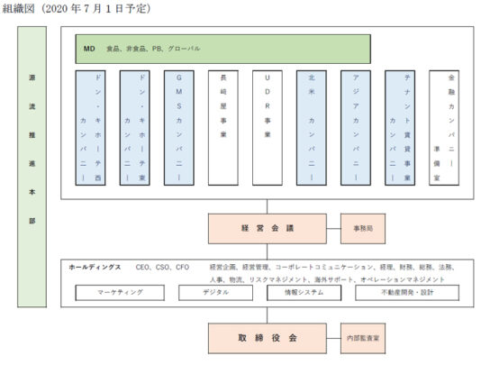 経営会議を新設