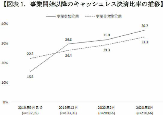 キャッシュレス決済比率の推移