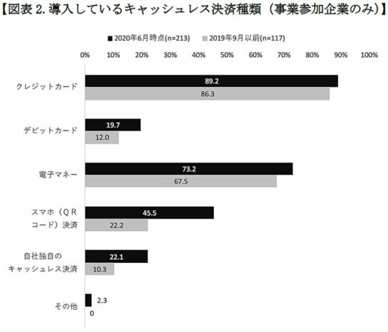 導入しているキャッシュレス決済種類