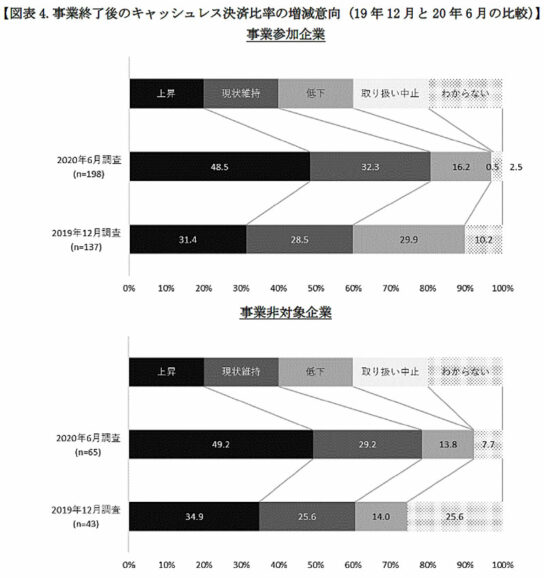 事業終了後のキャッシュレス決済の導入意向