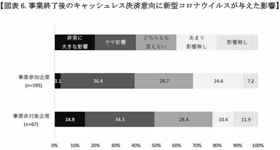 キャッシュレス決済導入に新型コロナウイルスが与えた影響