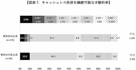 キャッシュレス決済を継続可能な手数料率