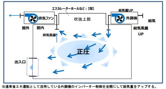 換気強化