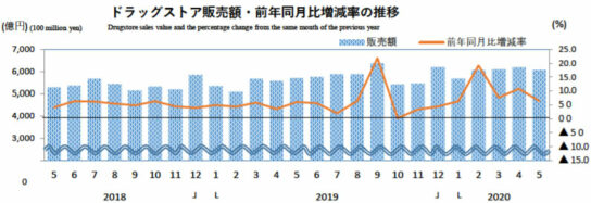 ドラッグストア販売額・前年同月比増減率の推移