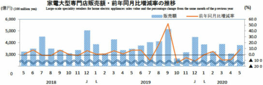 家電大型専門店販売額・前年同月比増減率の推移