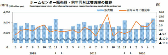 ホームセンター販売額・前年同月比増減率の推移