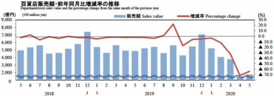 百貨店販売額・前年同月比増減率の推移