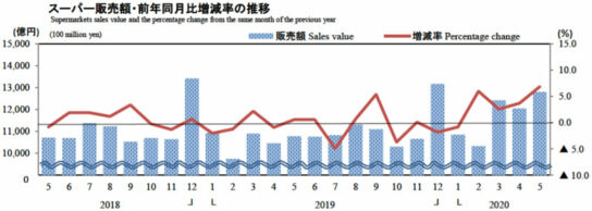 スーパー販売額・前年同月比増減率の推移