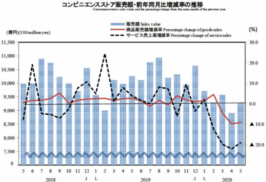 コンビニエンスストア販売額・前年同月比増減率の推移