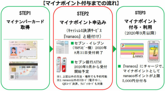 マイナポイント付与までの流れ