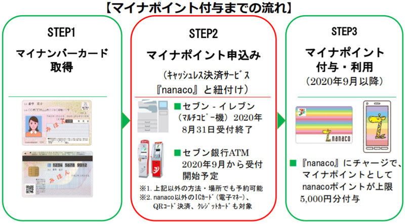 ポイント マイナ