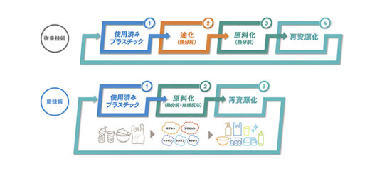 使用済みプラの再資源化