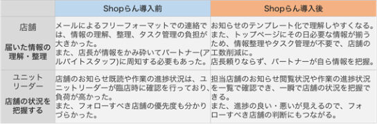 情報整理、進捗の見える化など実現