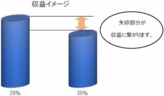 原価率インセンティブのイメージ