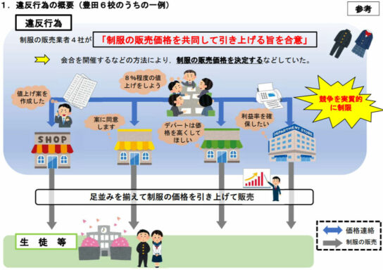 違反行為の概要