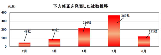 下方修正を発表した社数推移