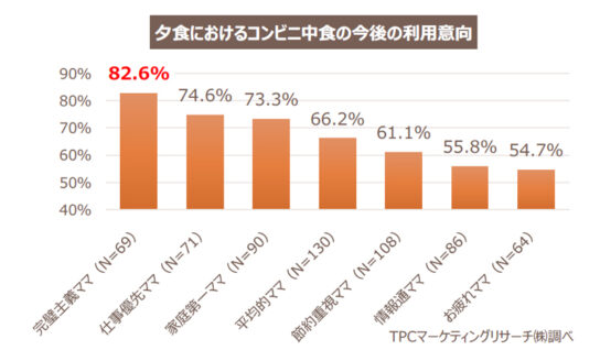 夕食におけるコンビニ中食の今後の利用意向