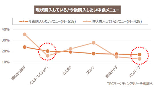 現状購入している、今後購入したい中食メニュー