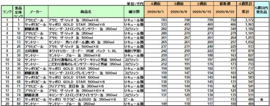 アルコール飲料の新商品ランキング