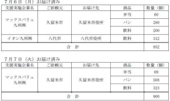 九州全域での豪雨に対し支援物資提供