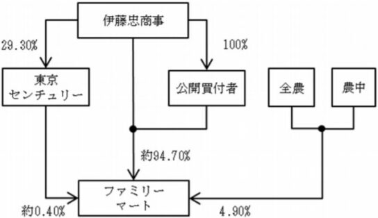 公開買付後の株主構成