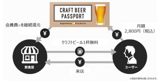 「クラフトビール」のサブスクリプション