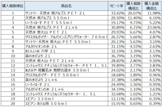 水2020年4月～6月ランキング（購入個数順）