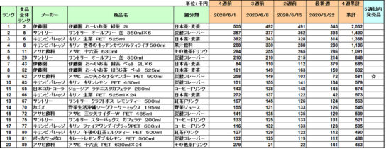 清涼飲料の新商品ランキング