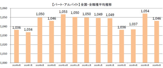 パート・アルバイト全国・全職種平均時給推移