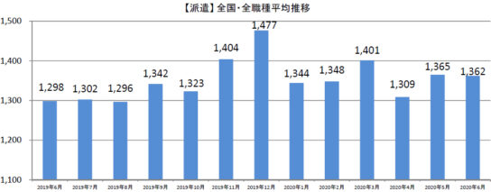 派遣全国・全職種平均時給推移