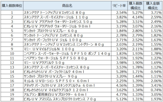 UVケア