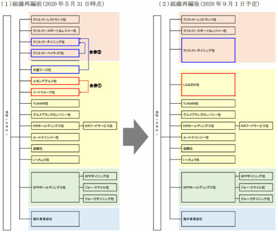 子会社再編後の組織