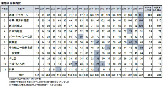 業態別件数内訳