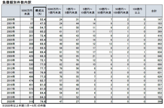 負債額別件数内訳