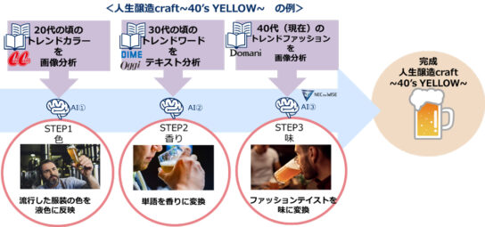 「色・香り・味」の3ステップを数値化