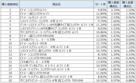 歯ブラシ2020年4月～6月ランキング（購入個数順）