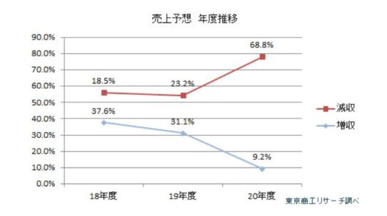 「減収」見込む企業7割