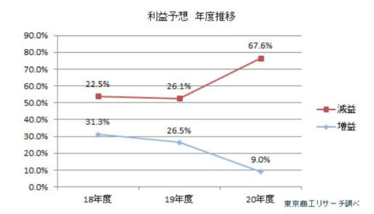 「減益」が67.6％