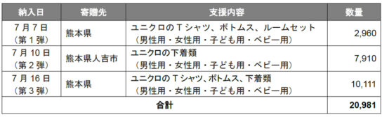 熊本県に衣料・下着