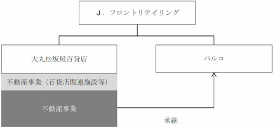 不動産事業をパルコに集約