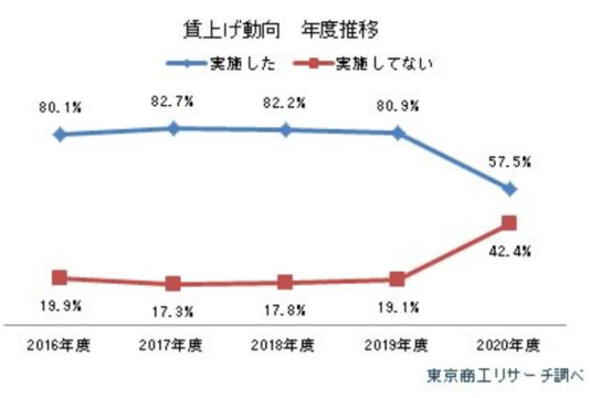 実施率57.5％