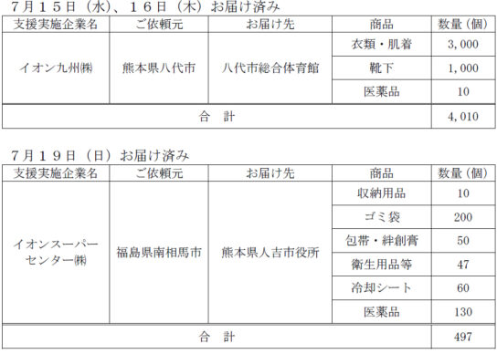 八代市、人吉市に衣類、医薬品などを支援