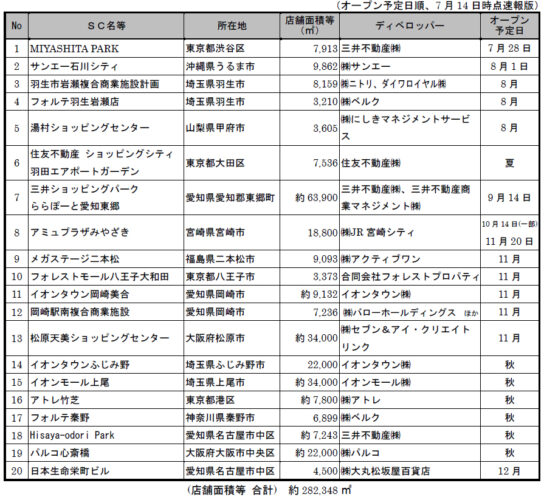 20施設オープン