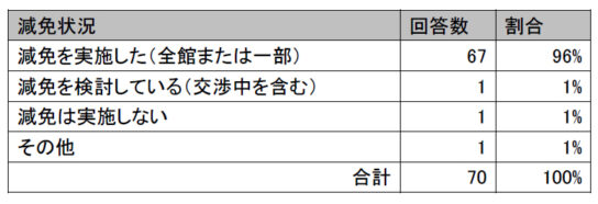 67社がテナント賃料減免