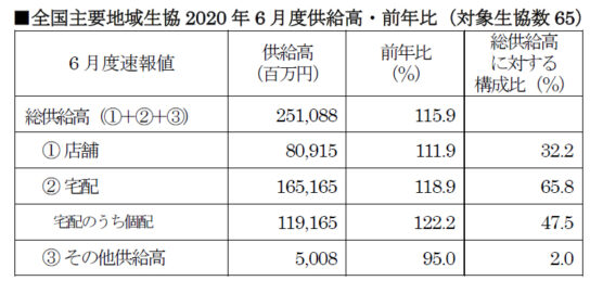 全国主要地域生協2020年6月度供給高・前年比