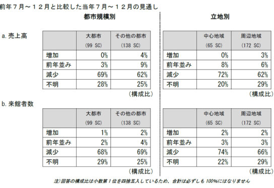 6割以上のSC