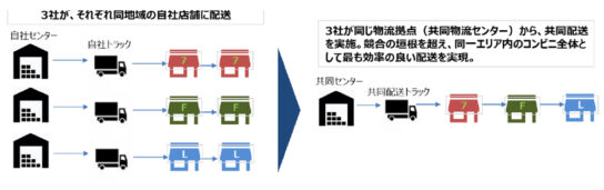 都内で店舗向け共同配送実験を実施